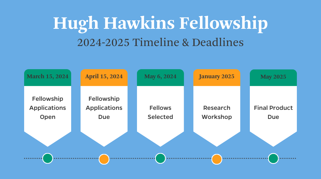 Graphic showing the timeline and deadlines of the Hugh Hawkins Fellowship including applications open (January 2024), applications due (April 15, 2024), fellows selected (May 6, 2024), research workshop (January 2024), and final product (May 2025).